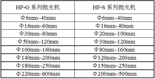 HF-GP10平面拋光機(jī)規(guī)格